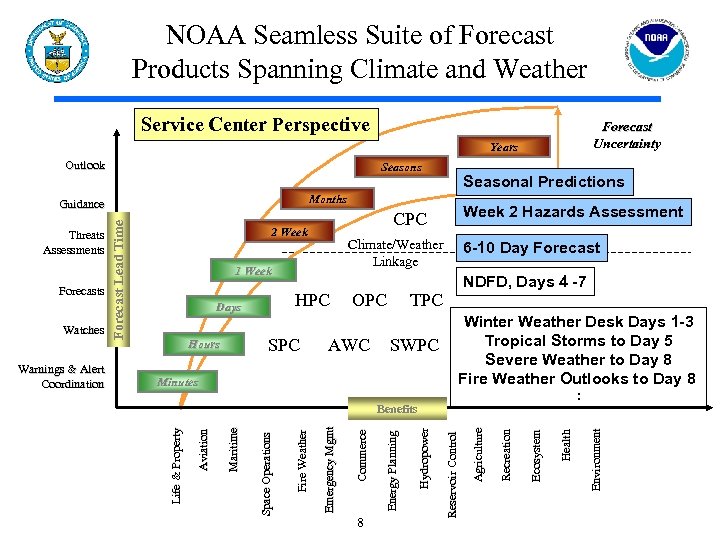 NOAA Seamless Suite of Forecast Products Spanning Climate and Weather Service Center Perspective Forecast