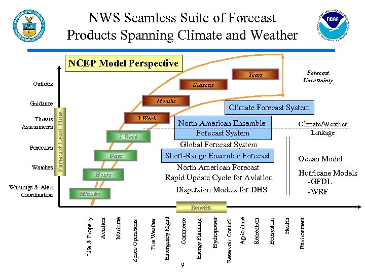 NWS Seamless Suite of Forecast Products Spanning Climate and Weather NCEP Model Perspective Forecast