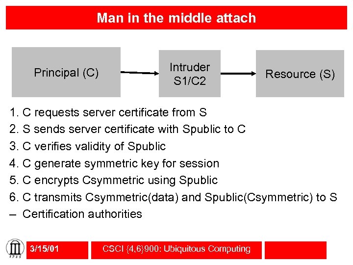 Man in the middle attach Principal (C) Intruder S 1/C 2 Resource (S) 1.