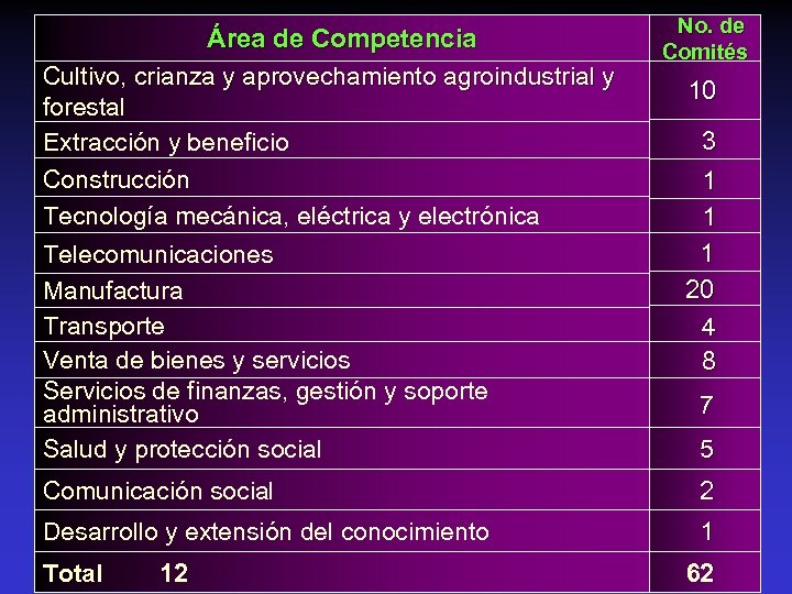 Área de Competencia Cultivo, crianza y aprovechamiento agroindustrial y forestal Extracción y beneficio Construcción