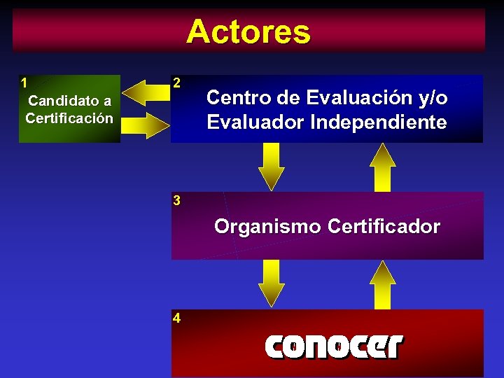 Actores 1 2 Candidato a Certificación Centro de Evaluación y/o Evaluador Independiente 3 Organismo