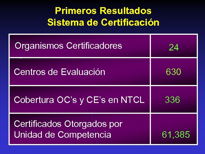 Primeros Resultados Sistema de Certificación Organismos Certificadores 24 Centros de Evaluación 630 Cobertura OC’s