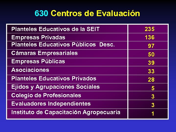 630 Centros de Evaluación Planteles Educativos de la SEIT Empresas Privadas Planteles Educativos Públicos