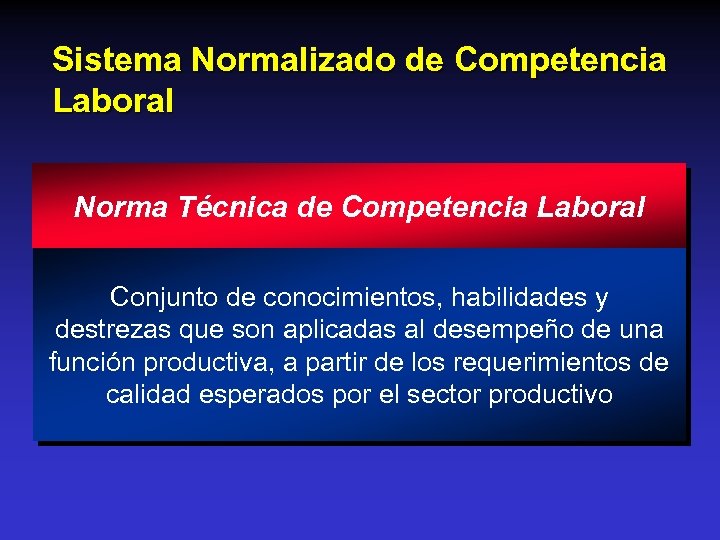 Sistema Normalizado de Competencia Laboral Norma Técnica de Competencia Laboral Conjunto de conocimientos, habilidades