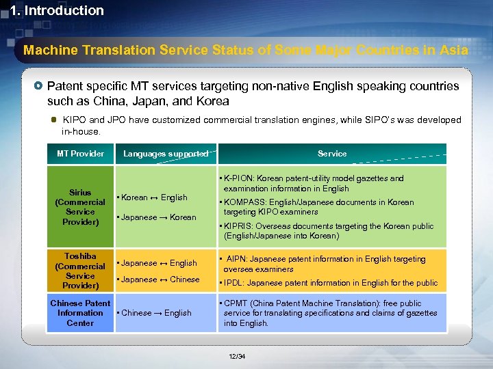 1. Introduction Machine Translation Service Status of Some Major Countries in Asia Patent specific