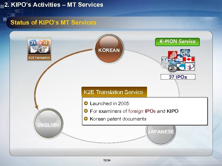 2. KIPO’s Activities – MT Services Status of KIPO’s MT Services K-PION Service KOREAN