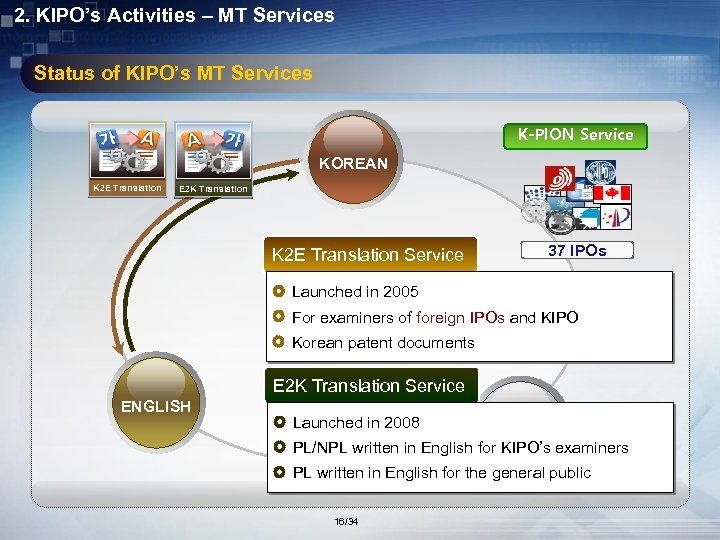 2. KIPO’s Activities – MT Services Status of KIPO’s MT Services K-PION Service KOREAN