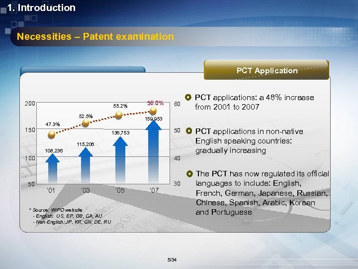 1. Introduction Necessities – Patent examination PCT Application Patent Application 200 55. 2% 52.