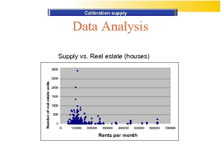 Calibration supply Data Analysis Number of real estate units Supply vs. Real estate (houses)