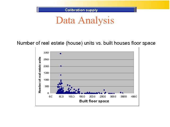 Calibration supply Data Analysis Number of real estate units Number of real estate (house)