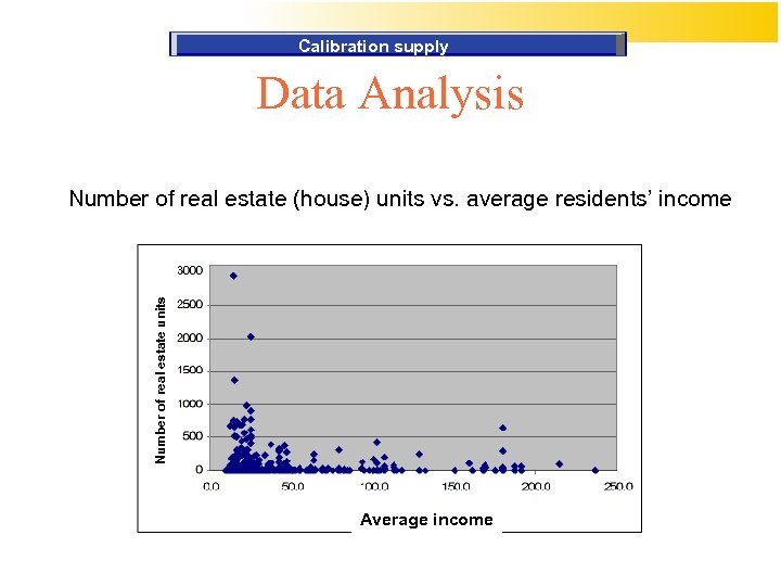 Calibration supply Data Analysis Number of real estate units Number of real estate (house)