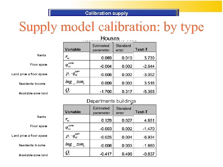 Calibration supply Supply model calibration: by type Houses Estimated parameter Standard error Rents Floor