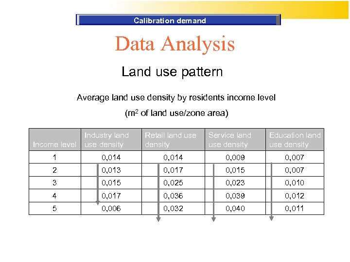 Calibration demand Data Analysis Land use pattern Average land use density by residents income