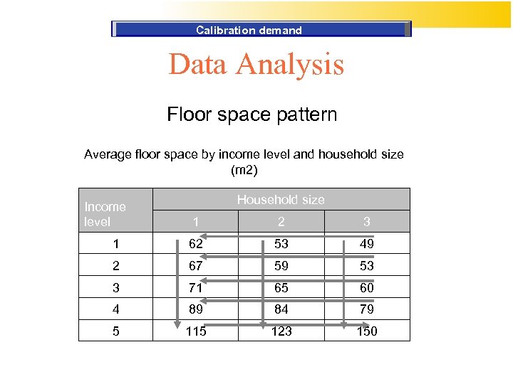 Calibration demand Data Analysis Floor space pattern Average floor space by income level and