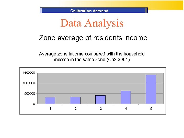 Calibration demand Data Analysis Zone average of residents income Average zone income compared with