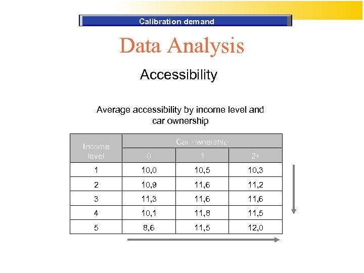 Calibration demand Data Analysis Accessibility Average accessibility by income level and car ownership Car