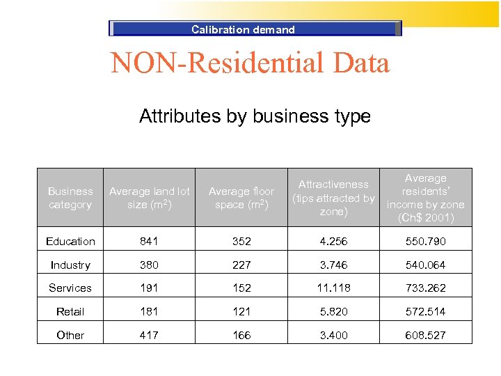 Calibration demand NON-Residential Data Attributes by business type Average residents’ income by zone (Ch$