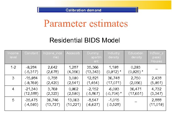 Calibration demand Parameter estimates Residential BIDS Model Income level Constant ln(zone_inco me) Accessib. 1