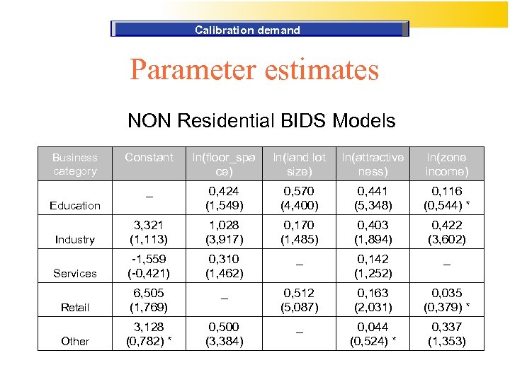 Calibration demand Parameter estimates NON Residential BIDS Models Constant ln(floor_spa ce) ln(land lot size)