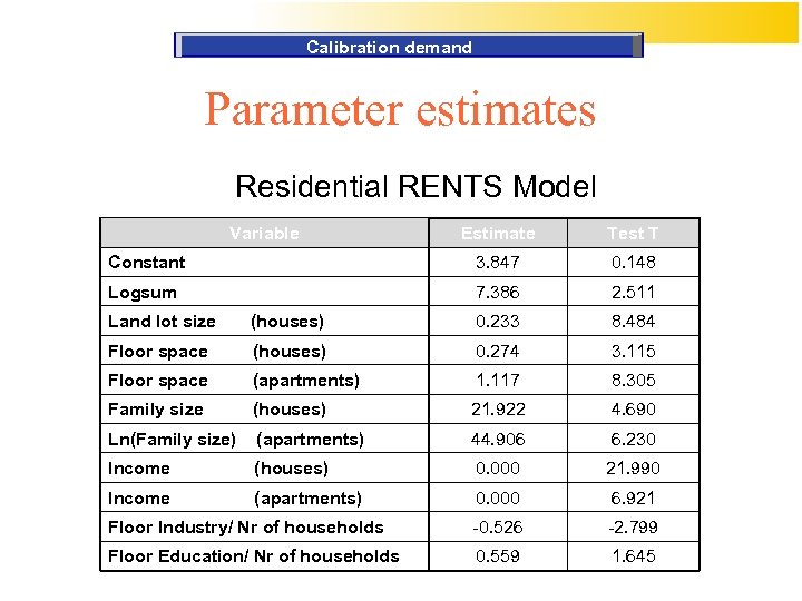 Calibration demand Parameter estimates Residential RENTS Model Variable Estimate Test T Constant 3. 847