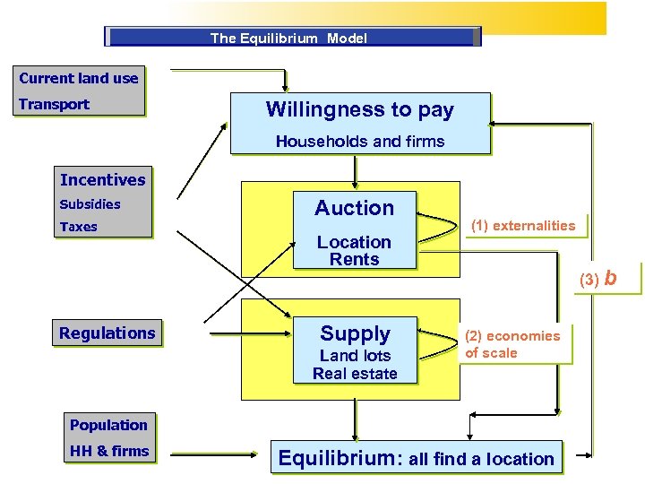 The Equilibrium Model Current land use Transport Willingness to pay Households and firms Incentives