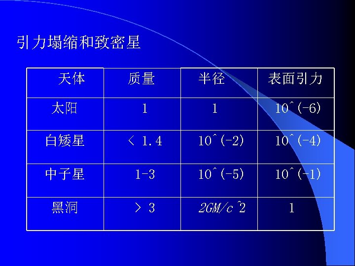 引力塌缩和致密星 天体 质量 半径 表面引力 太阳 1 1 10^(-6) 白矮星 < 1. 4 10^(-2)