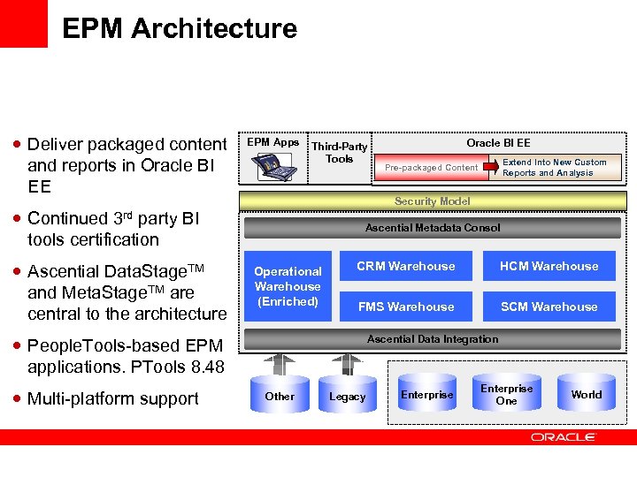 EPM Architecture Deliver packaged content and reports in Oracle BI EE EPM Apps Third-Party