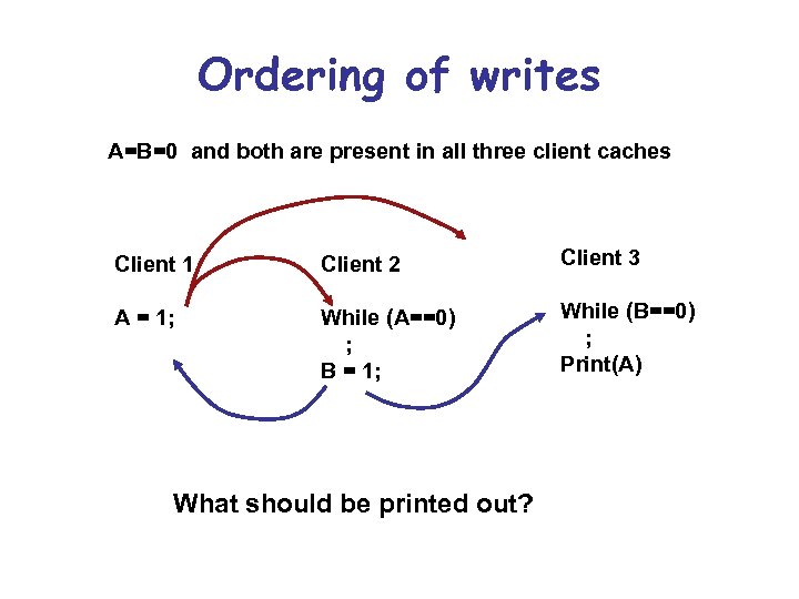 Ordering of writes A=B=0 and both are present in all three client caches Client
