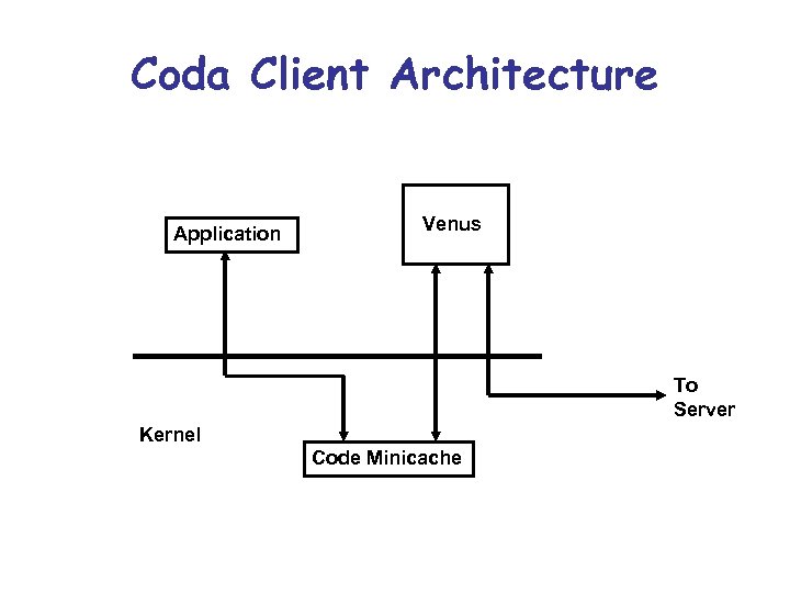 Coda Client Architecture Application Venus To Server Kernel Code Minicache 