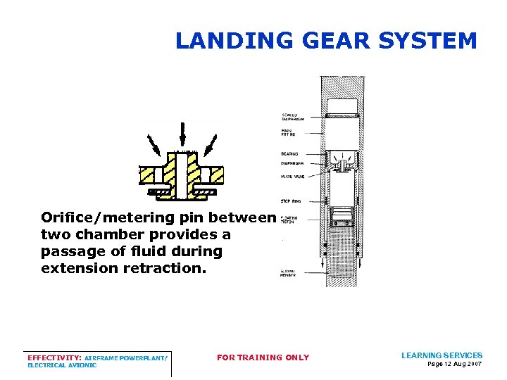 LANDING GEAR SYSTEM Orifice/metering pin between two chamber provides a passage of fluid during