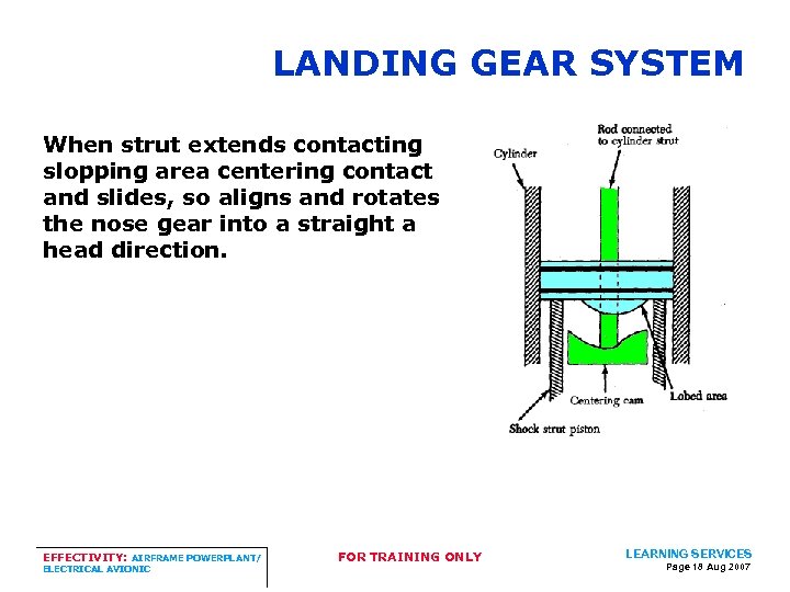 LANDING GEAR SYSTEM When strut extends contacting slopping area centering contact and slides, so