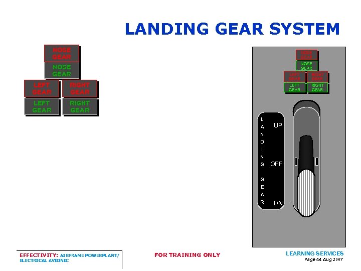 LANDING GEAR SYSTEM NOSE GEAR LEFT GEAR RIGHT GEAR L A N D I