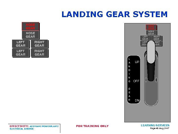 LANDING GEAR SYSTEM NOSE GEAR LEFT GEAR RIGHT GEAR L A N D I