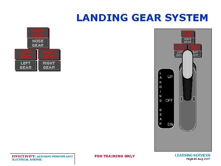 LANDING GEAR SYSTEM NOSE GEAR LEFT GEAR RIGHT GEAR L A N D I