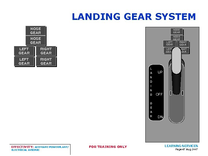 LANDING GEAR SYSTEM NOSE GEAR NOSE GEAR LEFT RIGHT GEAR LEFT GEAR RIGHT GEAR