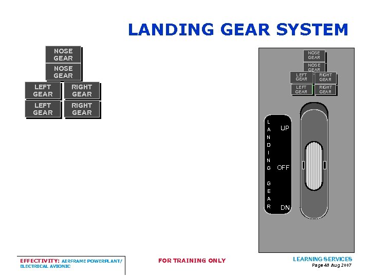 LANDING GEAR SYSTEM NOSE GEAR NOSE GEAR LEFT RIGHT GEAR LEFT GEAR RIGHT GEAR