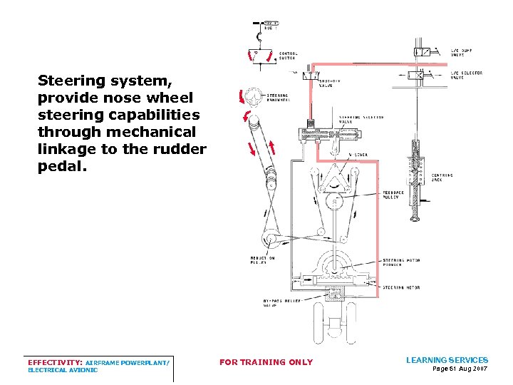 Steering system, provide nose wheel steering capabilities through mechanical linkage to the rudder pedal.