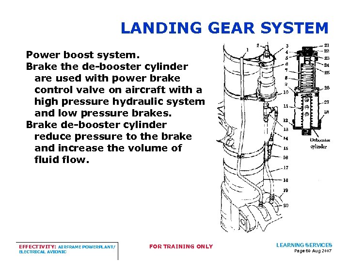 LANDING GEAR SYSTEM Power boost system. Brake the de-booster cylinder are used with power