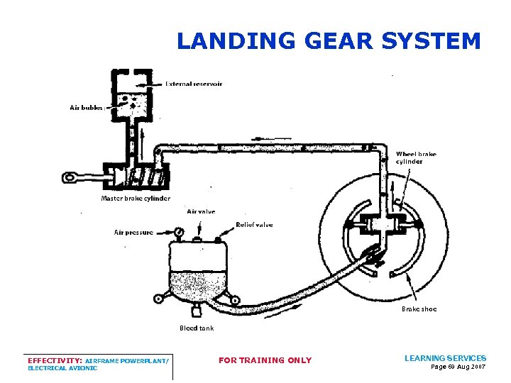 LANDING GEAR SYSTEM EFFECTIVITY: AIRFRAME POWERPLANT/ ELECTRICAL AVIONIC FOR TRAINING ONLY LEARNING SERVICES Page