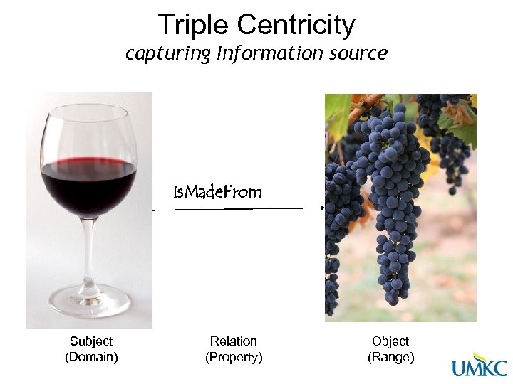 Triple Centricity capturing Information source is. Made. From Subject (Domain) Relation (Property) Object (Range)