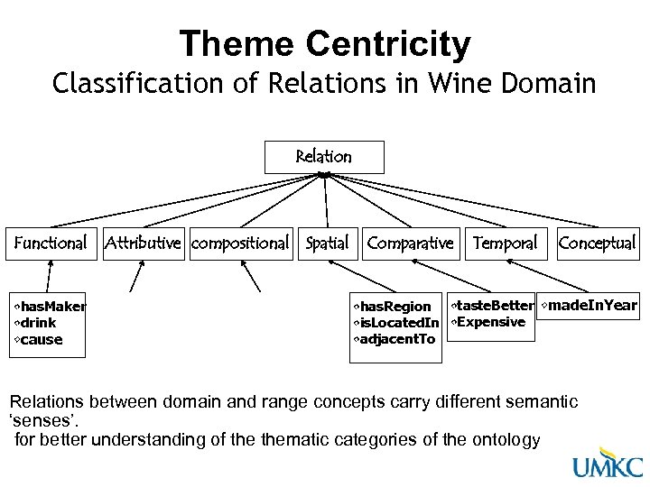 Theme Centricity Classification of Relations in Wine Domain Relation Functional • has. Maker •