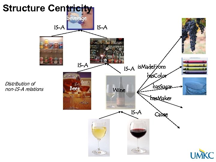 Structure Centricity beverage IS-A Distribution of non-IS-A relations Beer IS-A is. Made. From has.