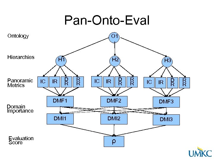 Pan-Onto-Eval Ontology O 1 Hierarchies Panoramic Metrics H 1 IC IR D R H