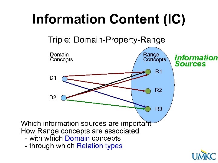 Information Content (IC) Triple: Domain-Property-Range Domain Concepts Range Concepts R 1 D 1 R