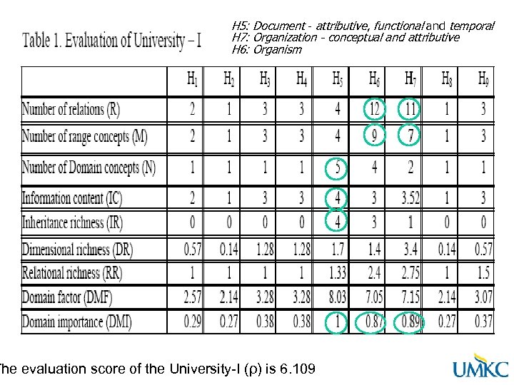 H 5: Document - attributive, functional and temporal H 7: Organization - conceptual and