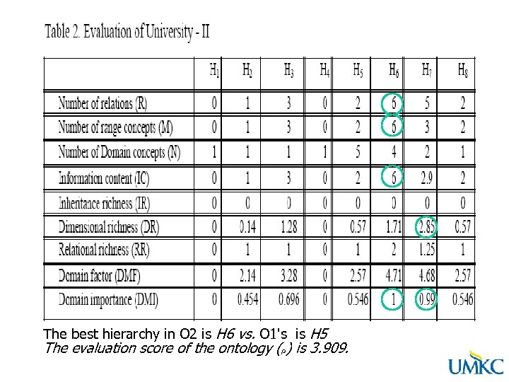 The best hierarchy in O 2 is H 6 vs. O 1's is H