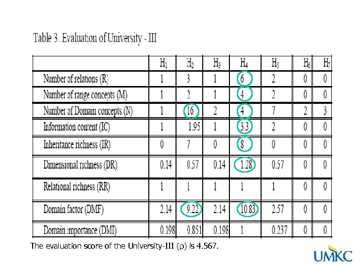 The evaluation score of the University-III (ρ) is 4. 567. 