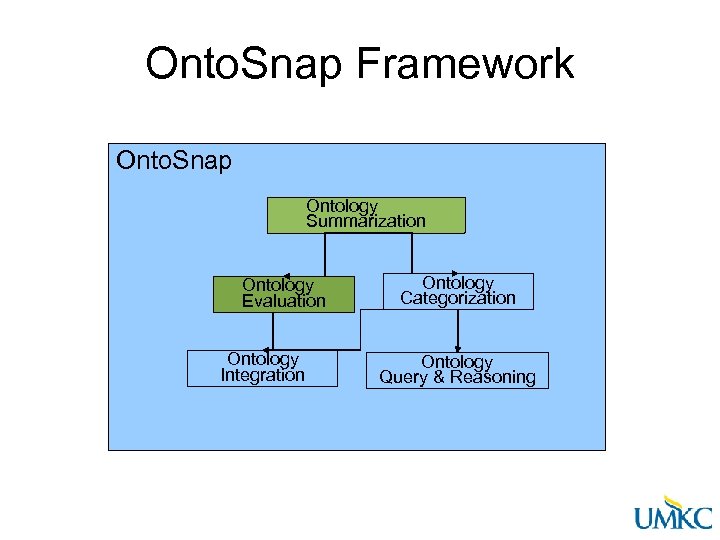 Onto. Snap Framework Onto. Snap Ontology Summarization Ontology Evaluation Ontology Integration Ontology Categorization Ontology