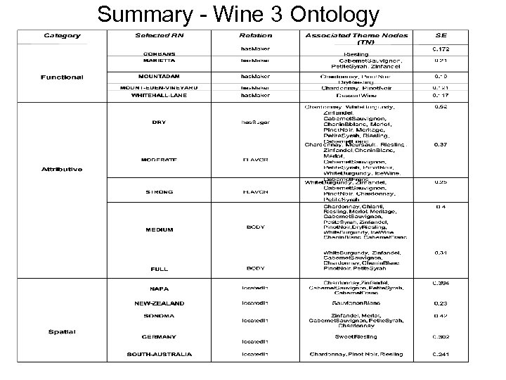 Summary - Wine 3 Ontology 