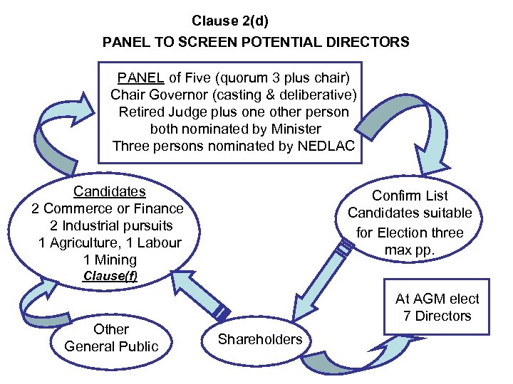 Clause 2(d) PANEL TO SCREEN POTENTIAL DIRECTORS PANEL of Five (quorum 3 plus chair)